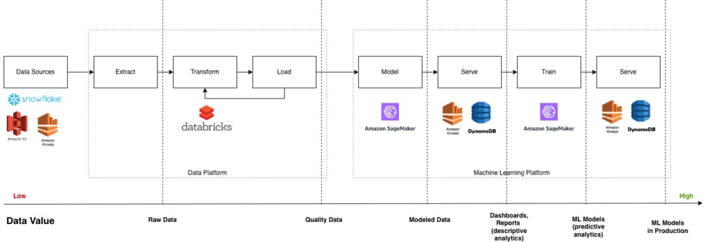 Optimizing Real-Time Data Science Operations for a Leading Fashion and Apparel Company Data Value Chain