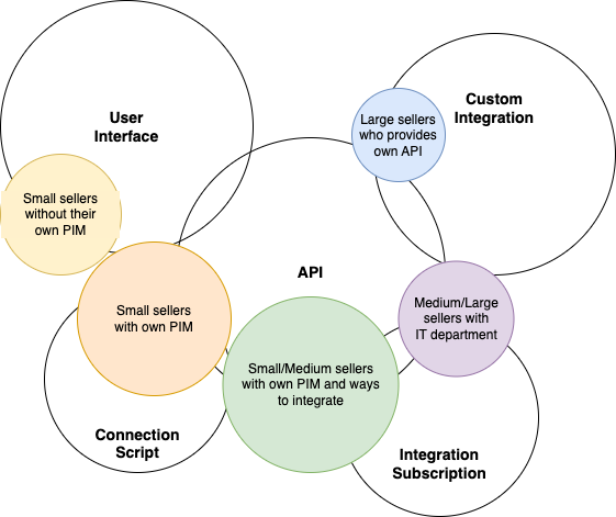 Seller Integration and Catalog Import: Unlocking eProcurement Potential Diagram