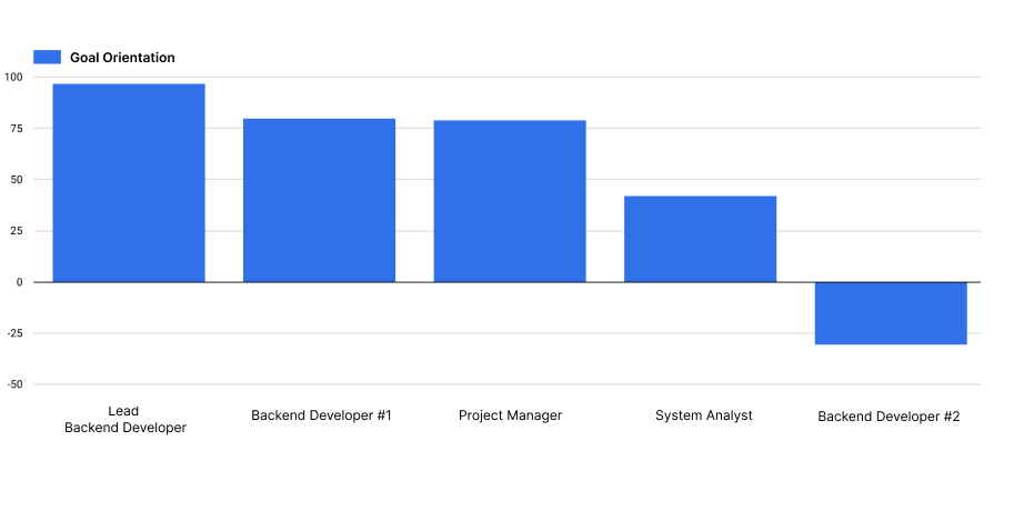 Goal Orientation