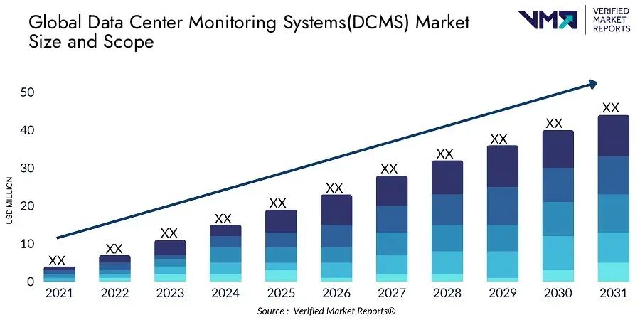 Monitoring system for containerised/modular data centres market