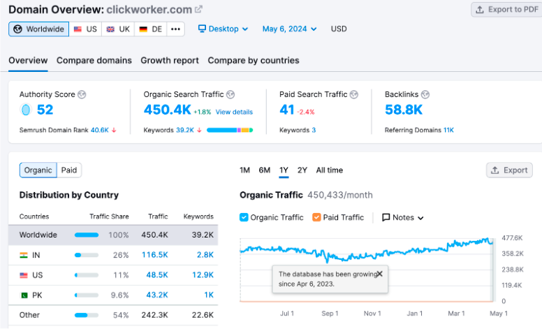 Country share analytics