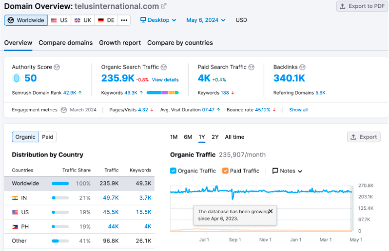 Country share analytics