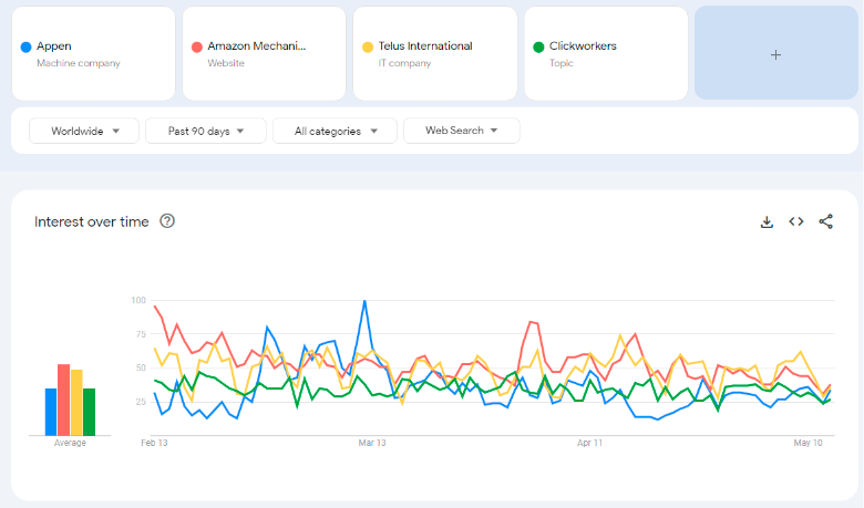 Interest Over Time