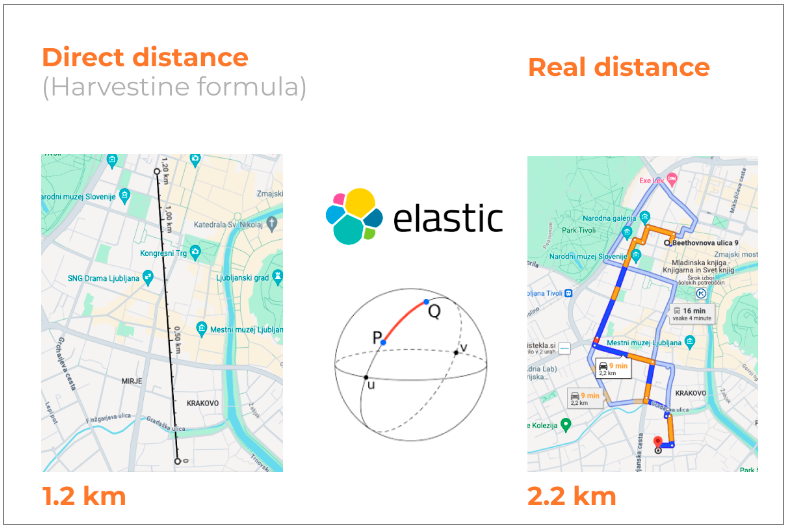 direct and real distance