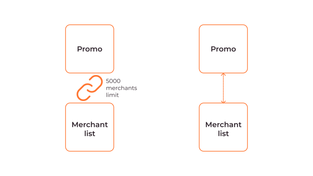 promo and merchants relationships
