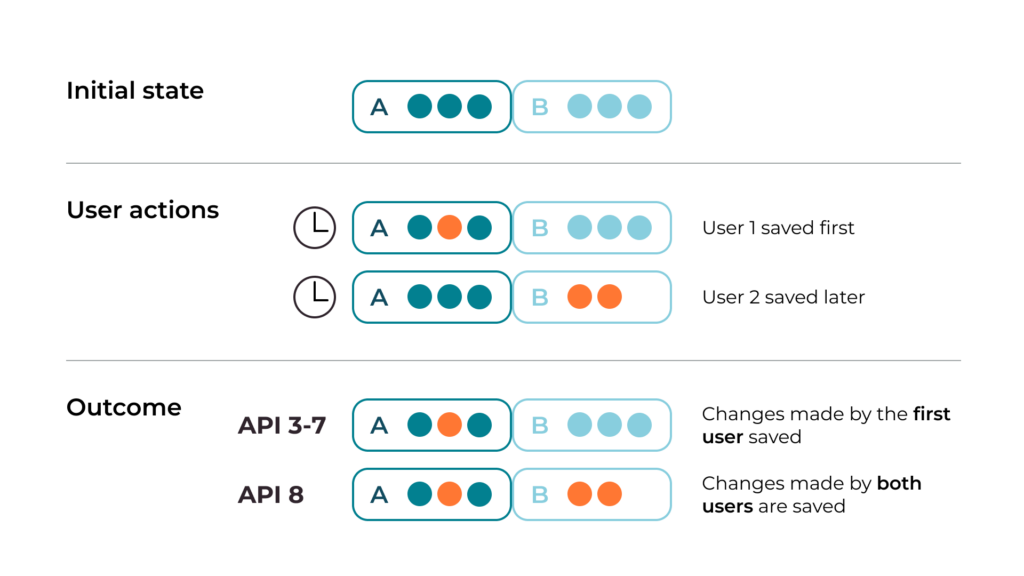 flexible admin panel management