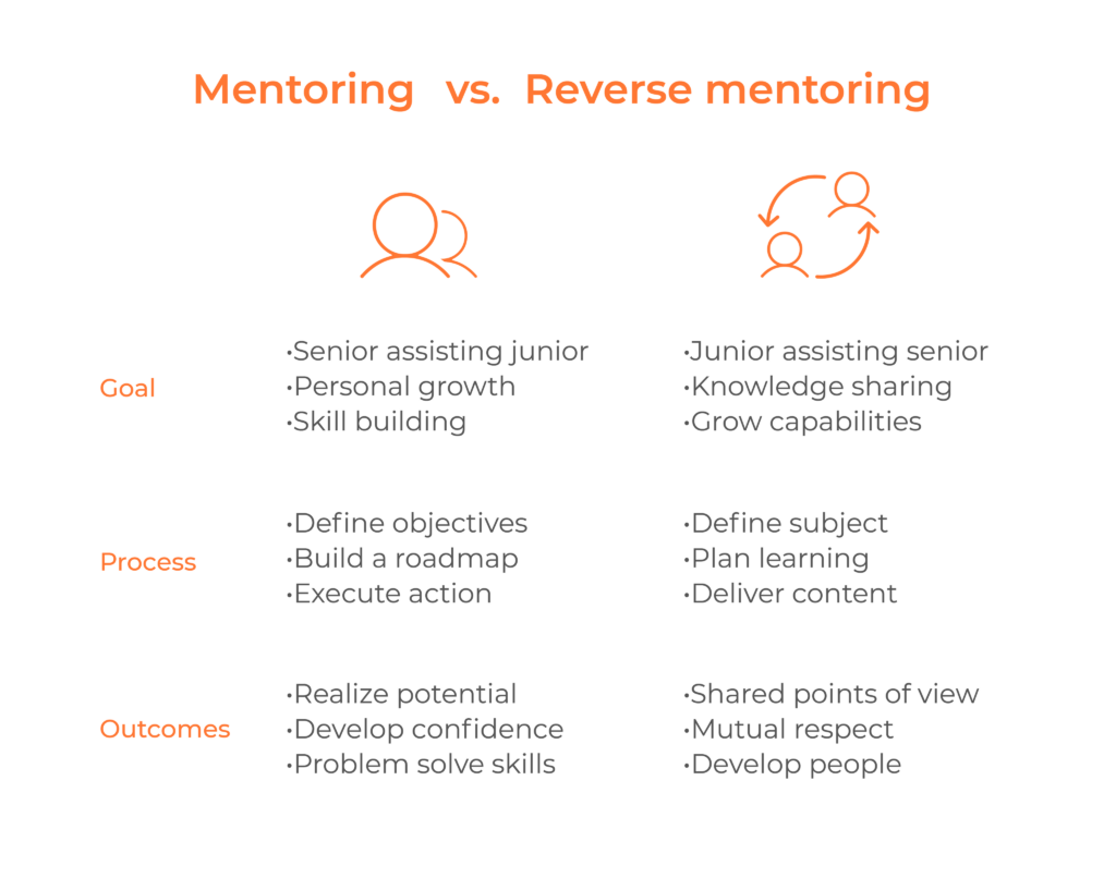 mentoring and reverse mentoring difference